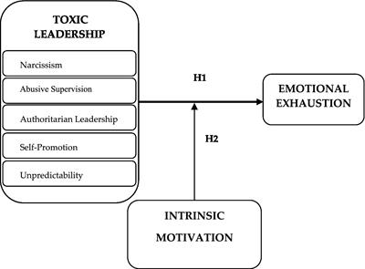 The moderating role of intrinsic motivation on the relationship between toxic leadership and emotional exhaustion